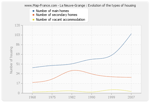 La Neuve-Grange : Evolution of the types of housing